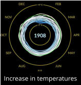 Increase in temperatures