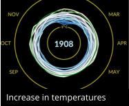 Increase in temperatures